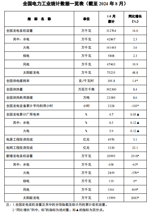 31.3亿千瓦！国家能源局发布最新数据